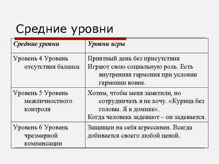 Средние уровни Уровни игры Уровень 4 Уровень отсутствия баланса Приятный день без присутствия Играют
