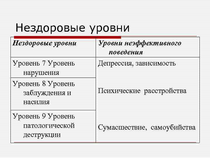 Нездоровые уровни Уровень 7 Уровень нарушения Уровень 8 Уровень заблуждения и насилия Уровень 9