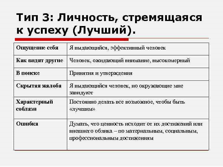 Тип 3: Личность, стремящаяся к успеху (Лучший). Ощущение себя Я выдающийся, эффективный человек Как