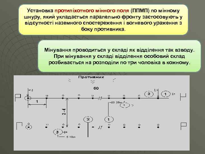 Установка протипіхотного мінного поля (ППМП) по мінному шнуру, який укладається паралельно фронту застосовують у