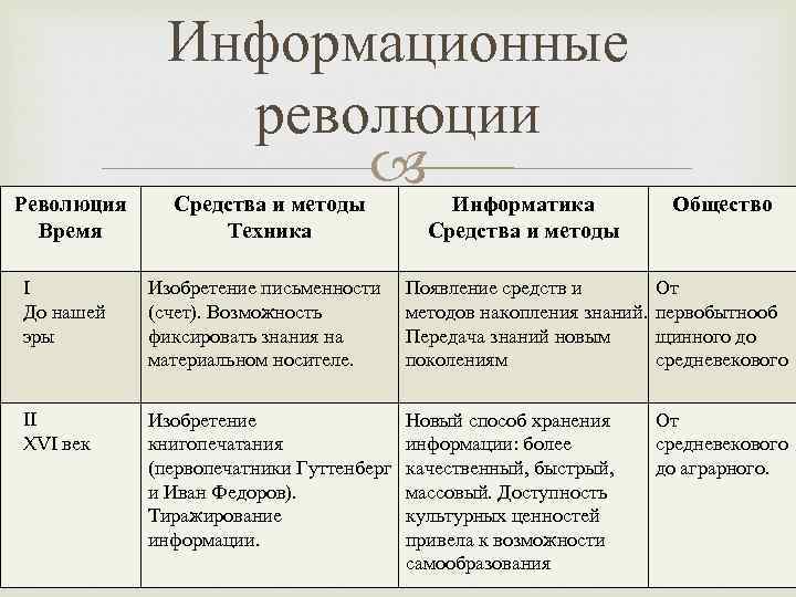 Информационные революции таблица