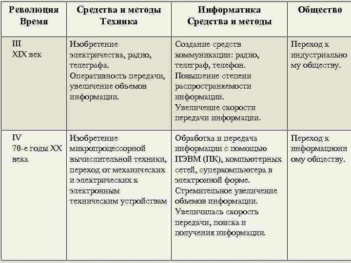 Информационные революции таблица