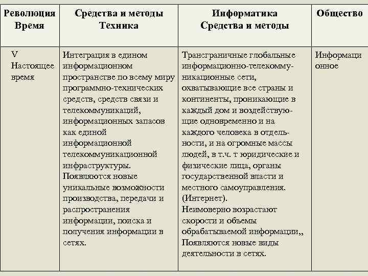 Революция Время Средства и методы Техника Информатика Средства и методы V Интеграция в едином