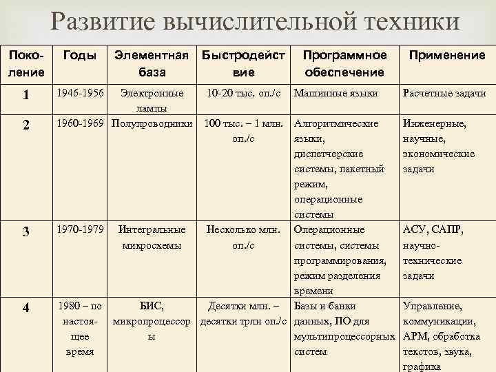 История развития вычислительной техники основные этапы