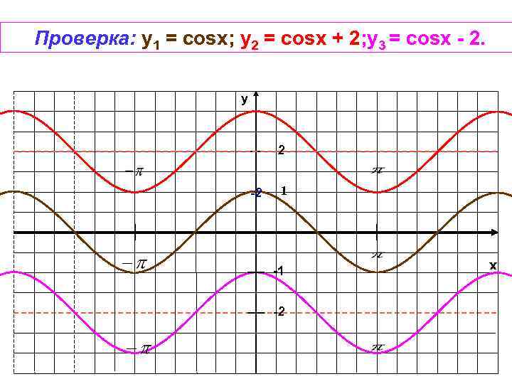 Проверка: y 1 = cosx; у2 = cosx + 2; у3 = cosx -