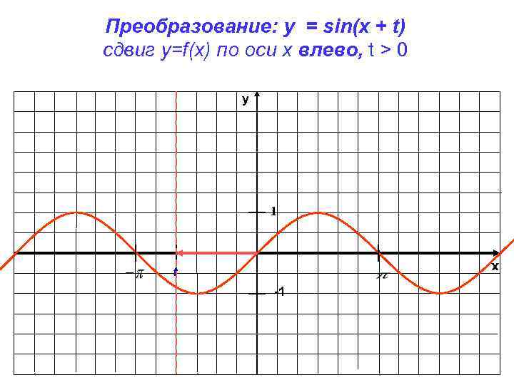 Преобразование: y = sin(x + t) сдвиг у=f(x) по оси х влево, t >