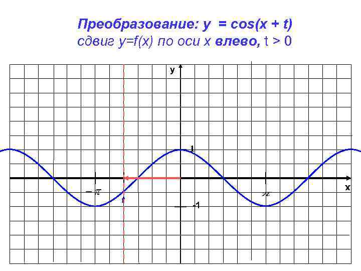 Преобразование: y = cos(x + t) сдвиг у=f(x) по оси х влево, t >