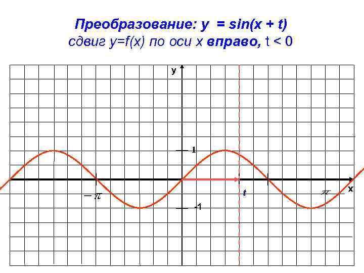 Преобразование: y = sin(x + t) сдвиг у=f(x) по оси х вправо, t <