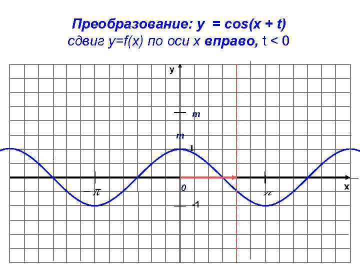 Преобразование: y = cos(x + t) сдвиг у=f(x) по оси х вправо, t <