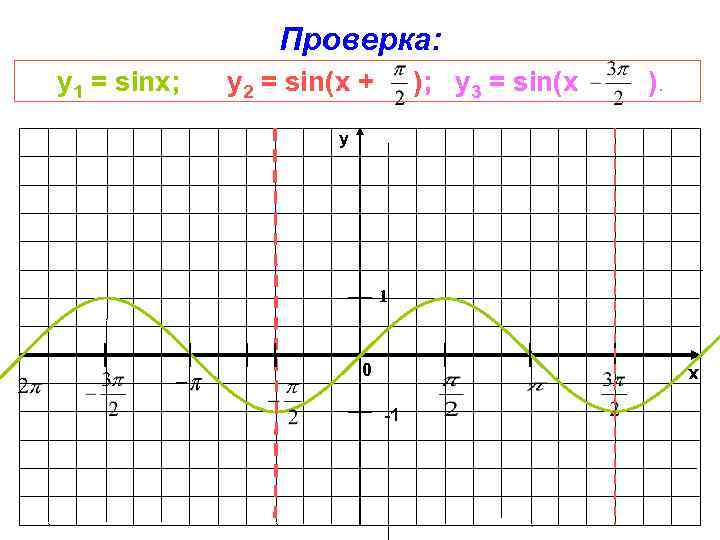 Проверка: у2 = sin(x + ); у3 = sin(x ). y 1 0 x