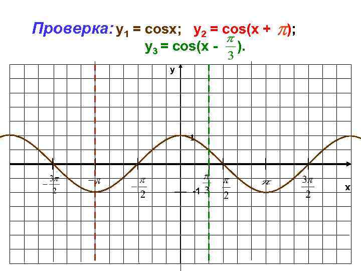 Проверка: y 1 = cosx; у2 = cos(x + ); у3 = cos(x -