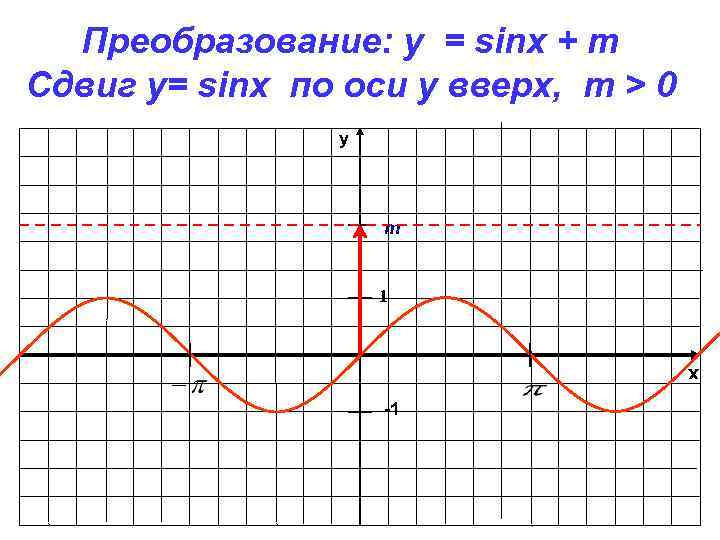Преобразование: y = sinx + m Сдвиг у= sinx по оси y вверх, m