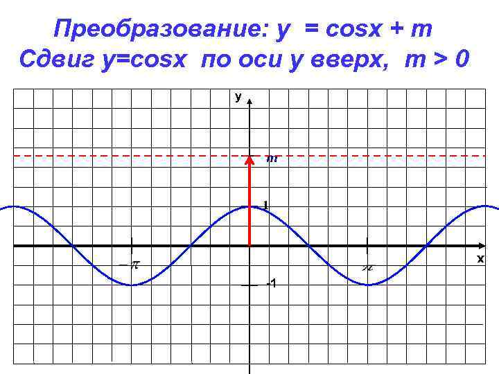 Преобразование: y = cosx + m Сдвиг у=cosx по оси y вверх, m >