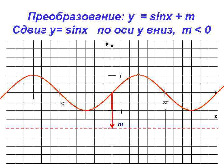 Преобразование: y = sinx + m Сдвиг у= sinx по оси y вниз, m