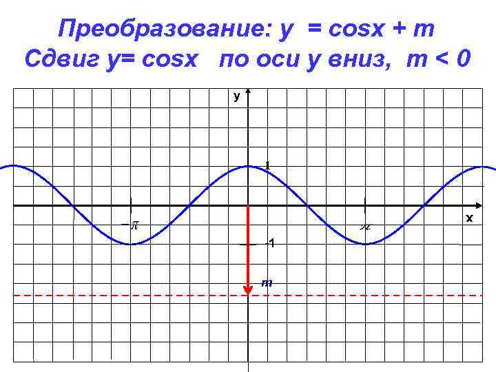 Преобразование: y = cosx + m Сдвиг у= cosx по оси y вниз, m
