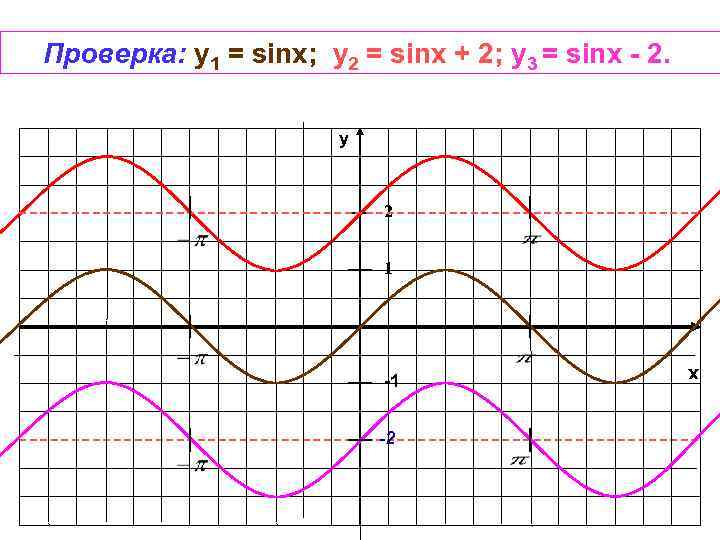 Проверка: y 1 = sinx; у2 = sinx + 2; у3 = sinx -