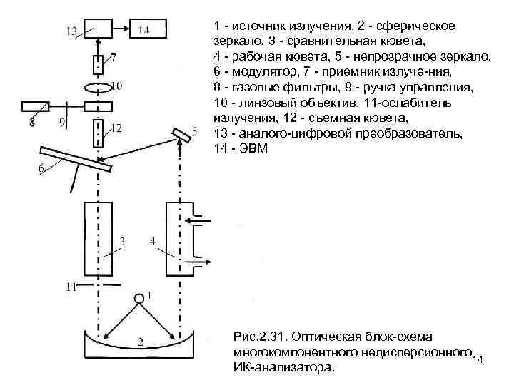 1 источник излучения, 2 сферическое зеркало, 3 сравнительная кювета, 4 рабочая кювета, 5 непрозрачное