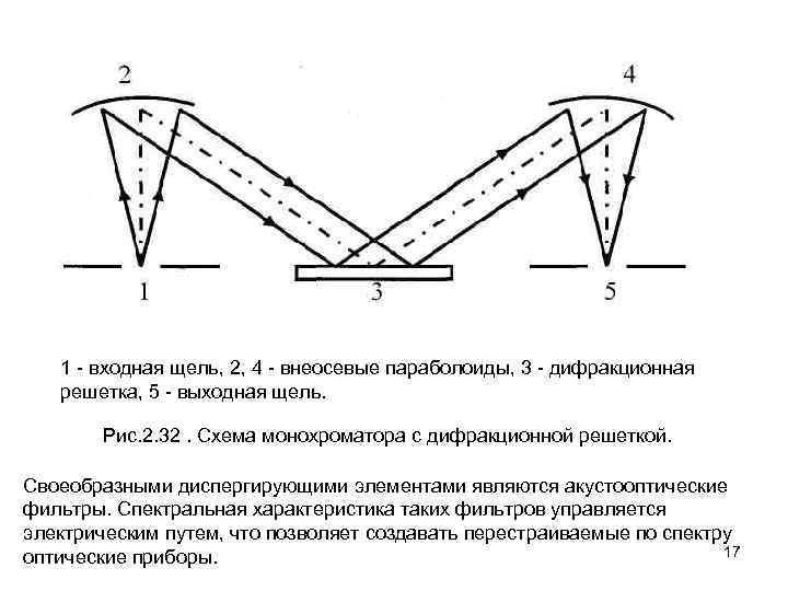1 входная щель, 2, 4 внеосевые параболоиды, 3 дифракционная решетка, 5 выходная щель. Рис.