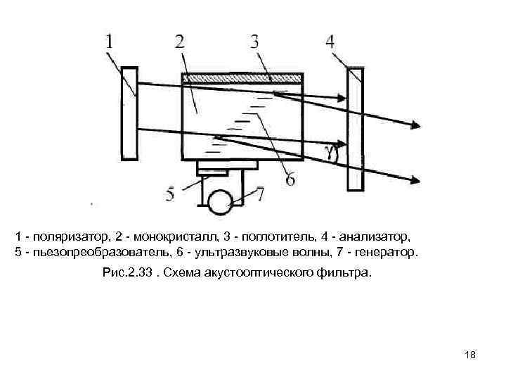 1 поляризатор, 2 монокристалл, 3 поглотитель, 4 анализатор, 5 пьезопреобразователь, 6 ультразвуковые волны, 7