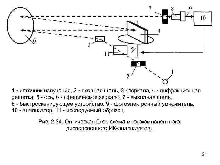 1 источник излучения, 2 входная щель, 3 зеркало, 4 дифракционная решетка, 5 ось, 6