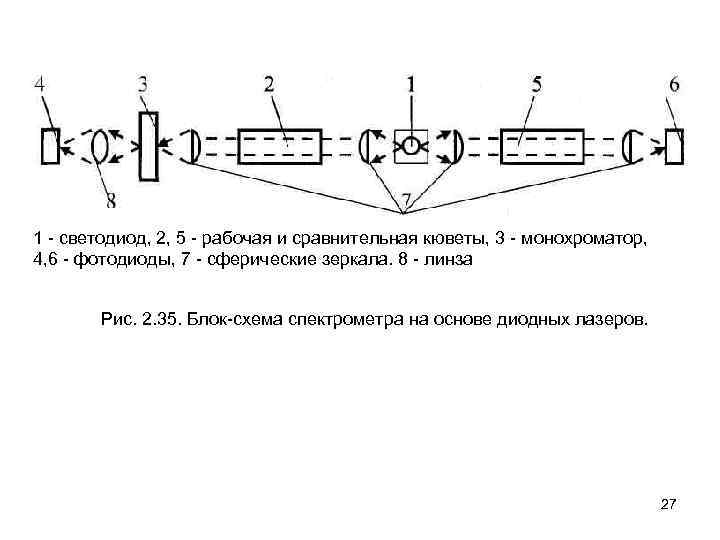 Исследуемый образец в кювете помещают перед монохроматором в приборе