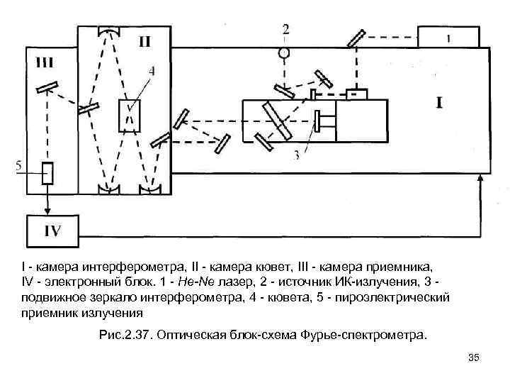 I камера интерферометра, II камера кювет, III камера приемника, IV электронный блок. 1 He-Ne