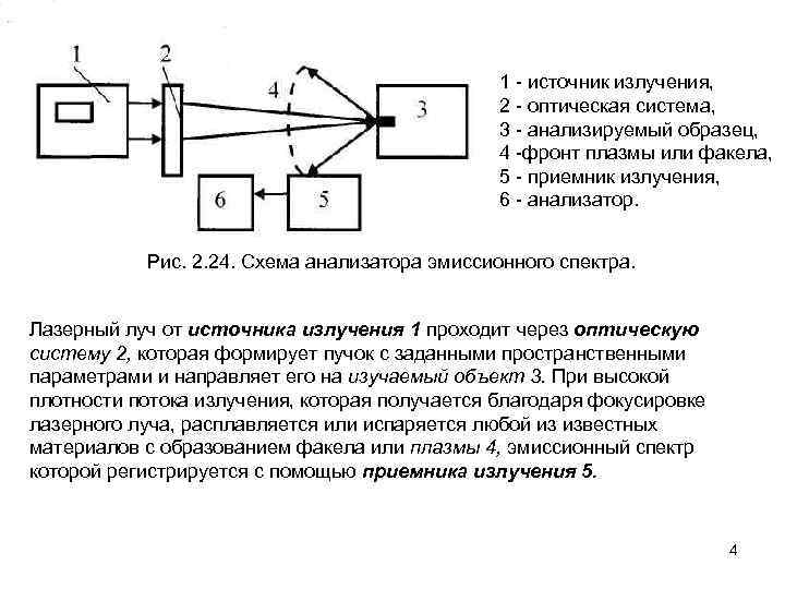 1 источник излучения, 2 оптическая система, 3 анализируемый образец, 4 фронт плазмы или факела,