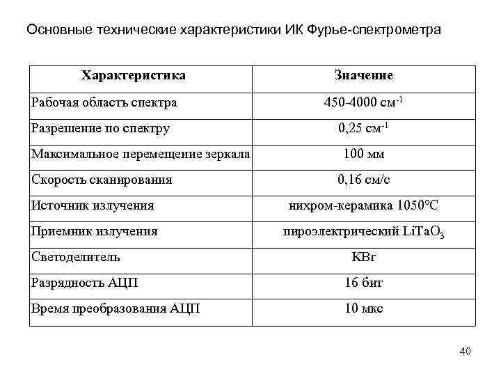 Основные технические характеристики ИК Фурье спектрометра Характеристика Значение Рабочая область спектра 450 -4000 см-1