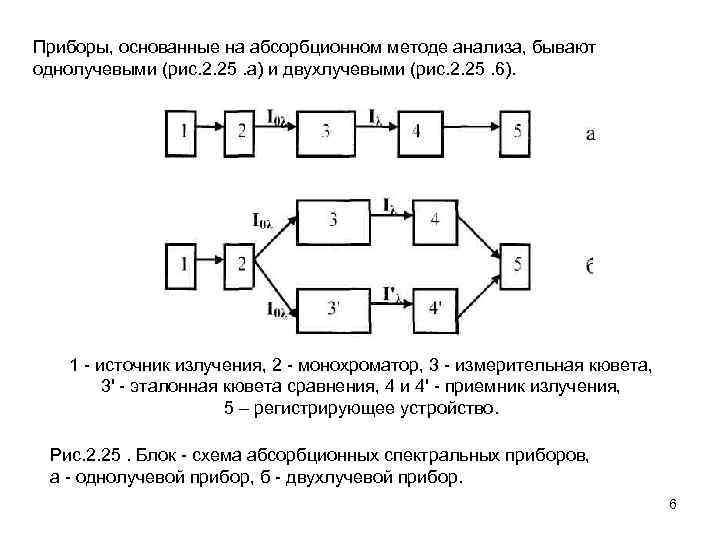 Приборы, основанные на абсорбционном методе анализа, бывают однолучевыми (рис. 2. 25. а) и двухлучевыми