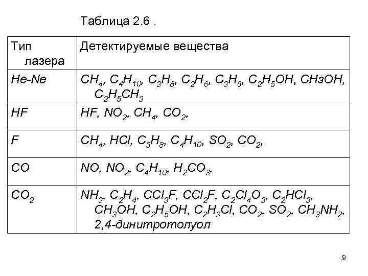 Таблица 2. 6. Тип лазера He-Ne Детектируемые вещества HF HF, NO 2, СН 4,
