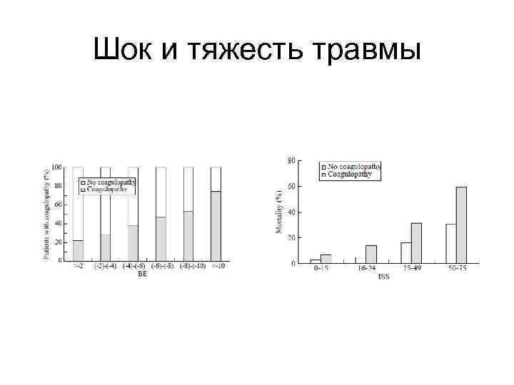 Шок и тяжесть травмы 