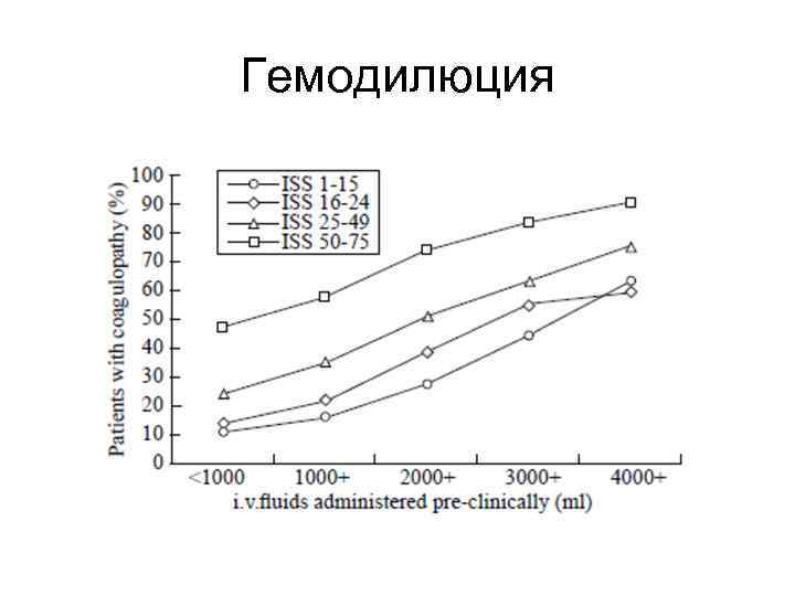 Гемодилюция 