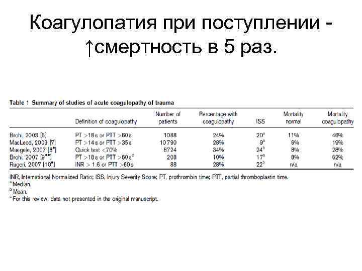 Коагулопатия при поступлении ↑смертность в 5 раз. 