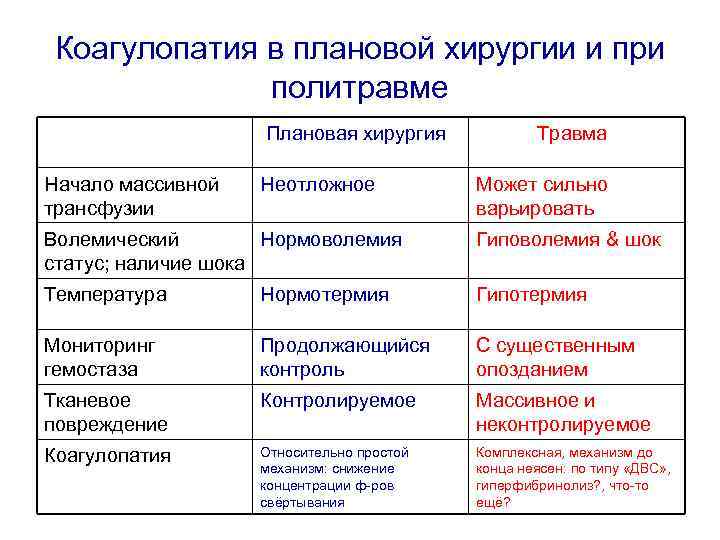 Коагулопатия в плановой хирургии и при политравме Плановая хирургия Начало массивной трансфузии Неотложное Травма