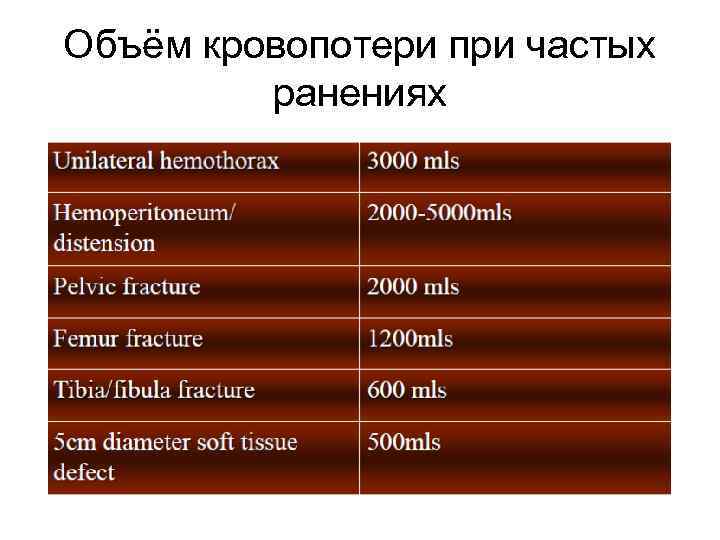 Объём кровопотери при частых ранениях 