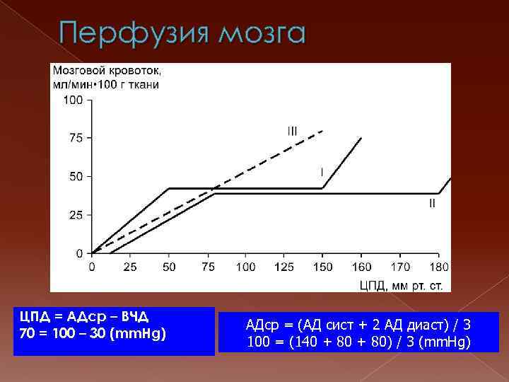 Перфузия мозга ЦПД = АДср – ВЧД 70 = 100 – 30 (mm. Hg)