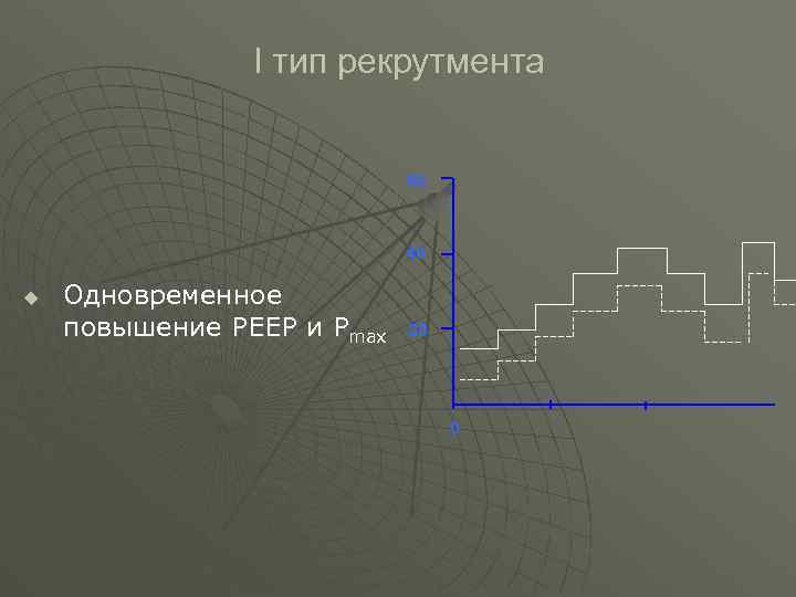  I тип рекрутмента 60 40 u Одновременное повышение РЕЕР и Рmax 20 0