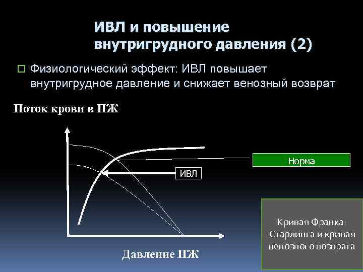 ИВЛ и повышение внутригрудного давления (2) o Физиологический эффект: ИВЛ повышает внутригрудное давление и