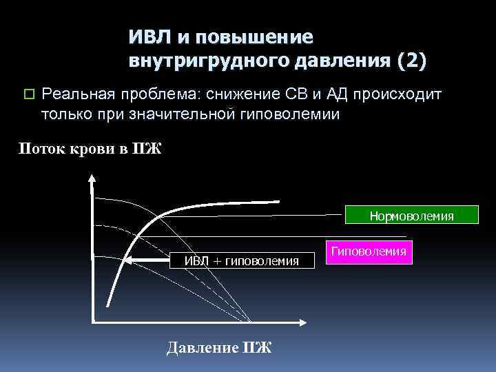 ИВЛ и повышение внутригрудного давления (2) o Реальная проблема: снижение СВ и АД происходит