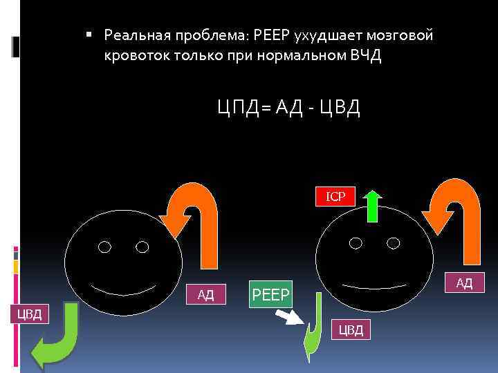  Реальная проблема: РЕЕР ухудшает мозговой кровоток только при нормальном ВЧД ЦПД= АД -
