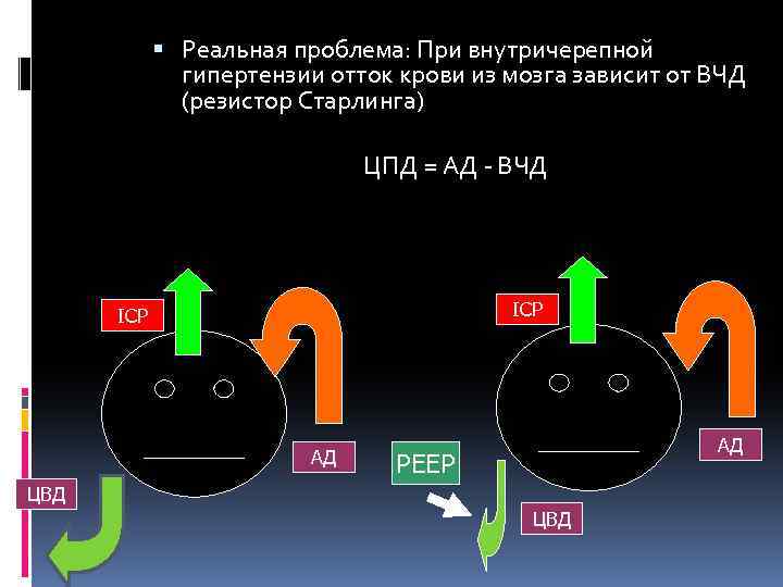  Реальная проблема: При внутричерепной гипертензии отток крови из мозга зависит от ВЧД (резистор