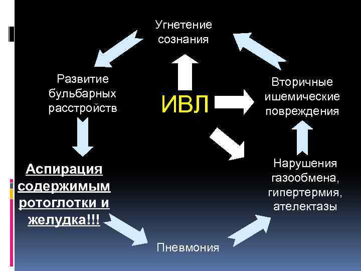 Угнетение сознания Развитие бульбарных расстройств ИВЛ Вторичные ишемические повреждения Нарушения газообмена, гипертермия, ателектазы Аспирация
