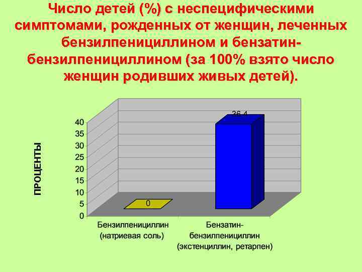 Число детей (%) с неспецифическими симптомами, рожденных от женщин, леченных бензилпенициллином Число детей (%) с неспецифическими симптомами, рожденных от женщин, леченных бензилпенициллином
