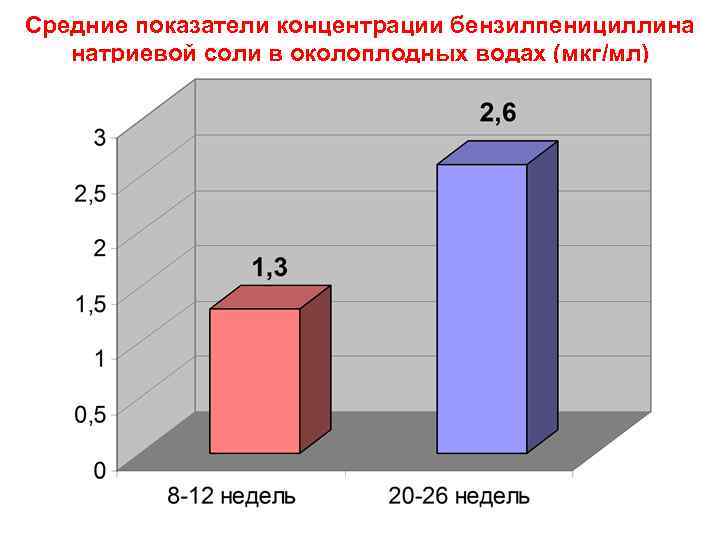 Средние показатели концентрации бензилпенициллина натриевой соли в околоплодных водах (мкг/мл) Средние показатели концентрации бензилпенициллина натриевой соли в околоплодных водах (мкг/мл)