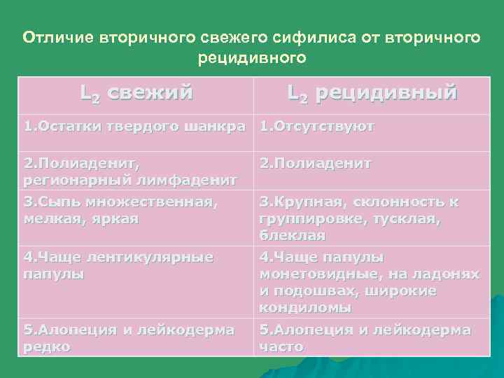 Отличие вторичного свежего сифилиса от вторичного рецидивного L 2 свежий L 2 рецидивный 1.