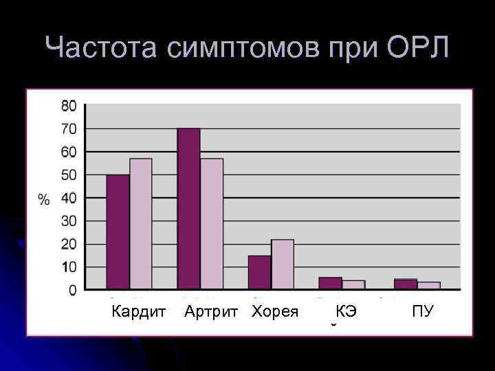 Частота признака. Ревматическая лихорадка диаграмма. Большие и малые критерии Орл. Кардит при Орл. Диаграмма острой ревматической лихорадки.