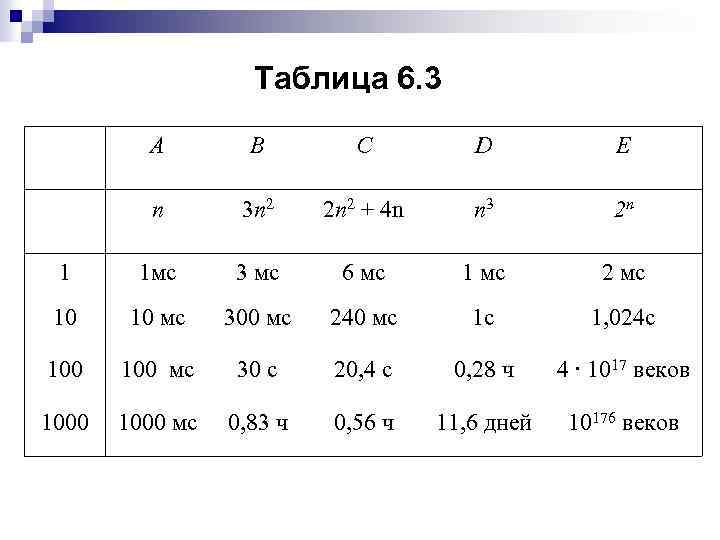 Таблица 6. 3 А В С D Е n 3 n 2 2 n