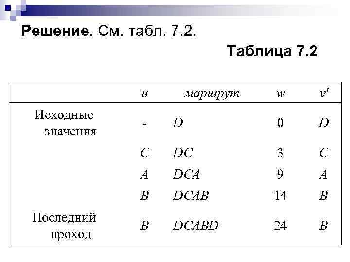 Решение. См. табл. 7. 2. Таблица 7. 2 u маршрут w v' Исходные -