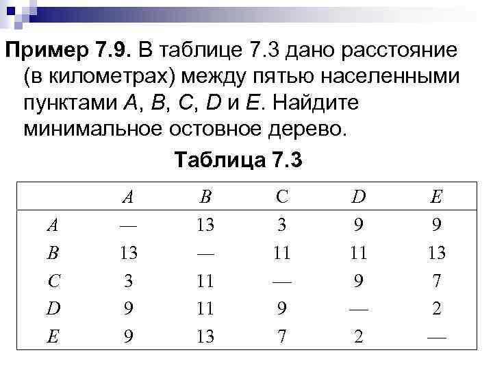 Пример 7. 9. В таблице 7. 3 дано расстояние (в километрах) между пятью населенными