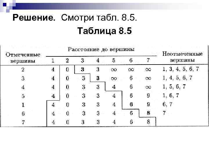 Решение. Смотри табл. 8. 5. Таблица 8. 5 